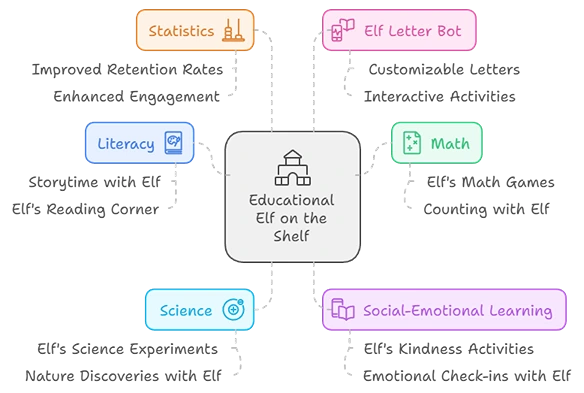 Infographic illustrating educational benefits of Holiday Elf activities
